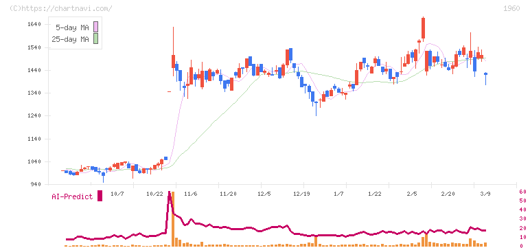 サンテック(1960)の日足チャート