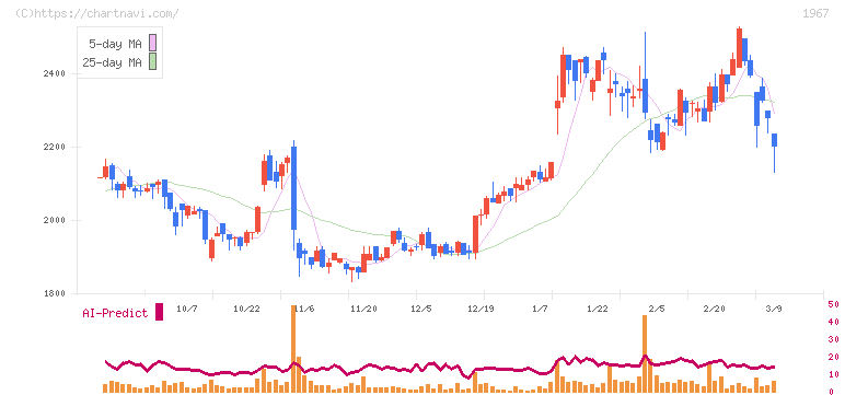 ヤマト(1967)の日足チャート