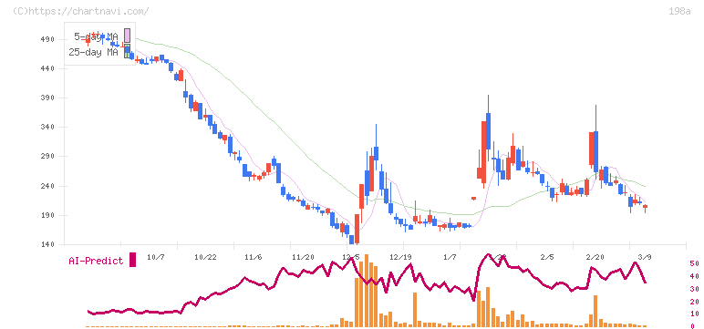 ＰｏｓｔＰｒｉｍｅ(198A)の日足チャート