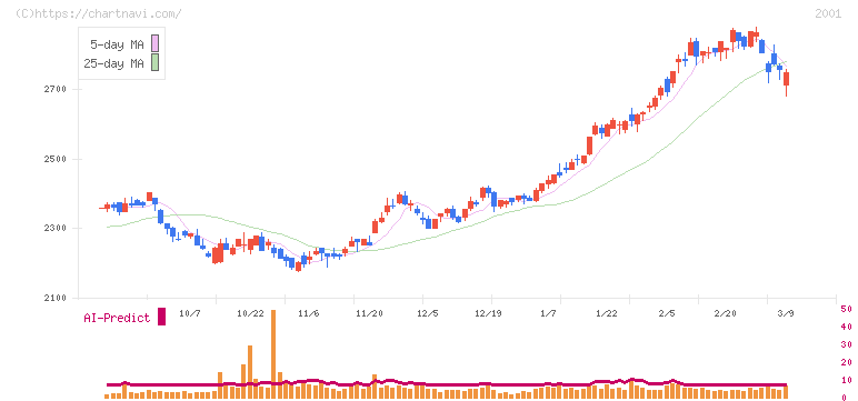 ニップン(2001)の日足チャート