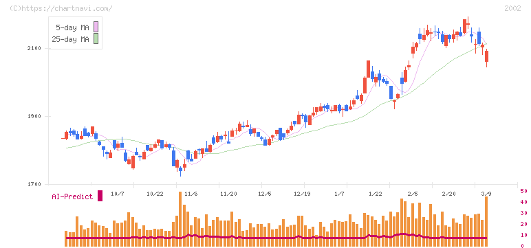 日清製粉グループ本社(2002)の日足チャート