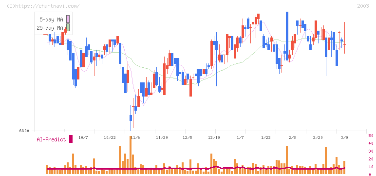 日東富士製粉(2003)の日足チャート