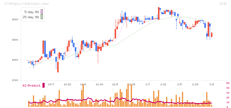 ヒップ(2136)の日足チャート