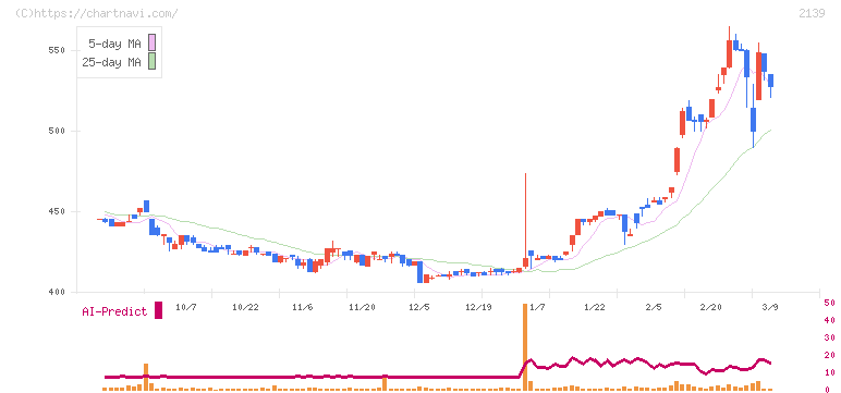 中広(2139)の日足チャート