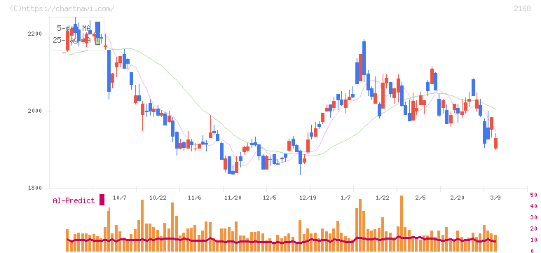 パソナグループ(2168)の日足チャート