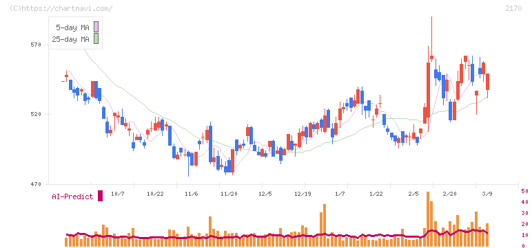 リンクアンドモチベーション(2170)の日足チャート