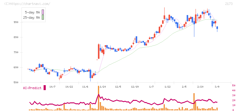博展(2173)の日足チャート