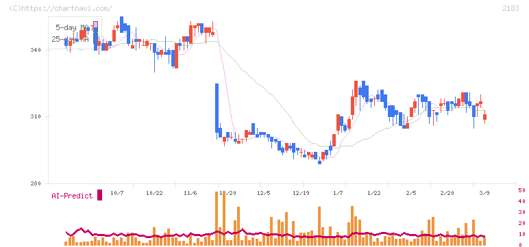 リニカル(2183)の日足チャート