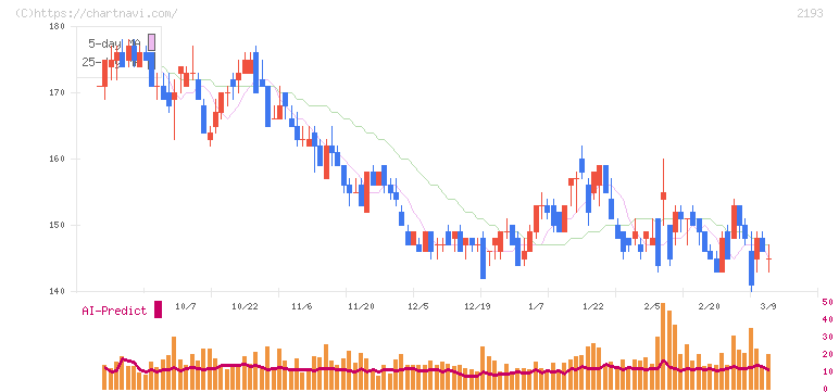 クックパッド(2193)の日足チャート