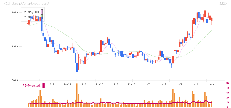 亀田製菓(2220)の日足チャート