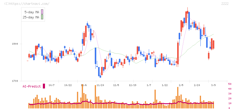 寿スピリッツ(2222)の日足チャート