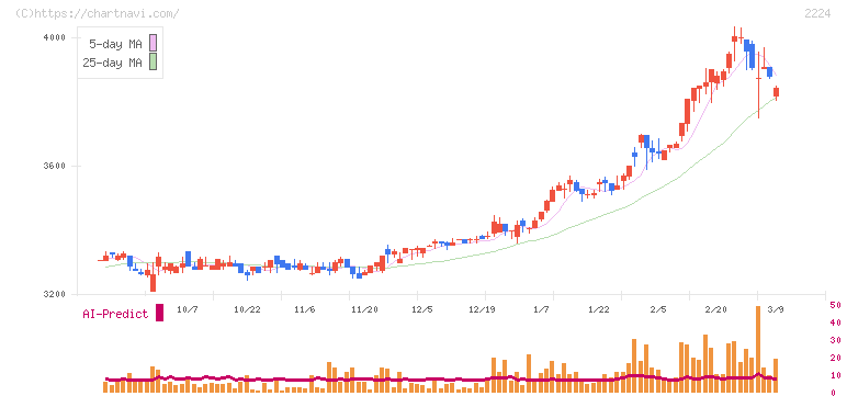 コモ(2224)の日足チャート