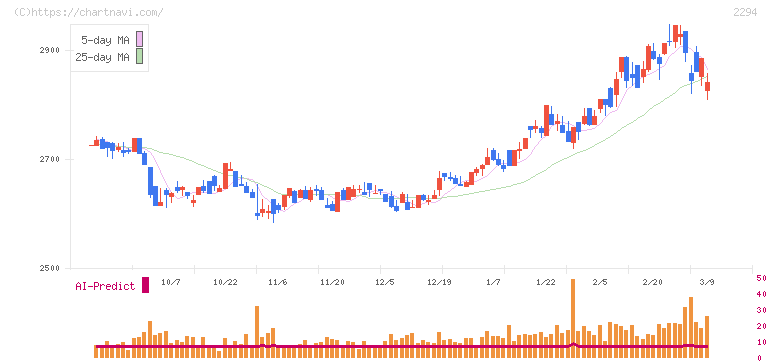 柿安本店(2294)の日足チャート