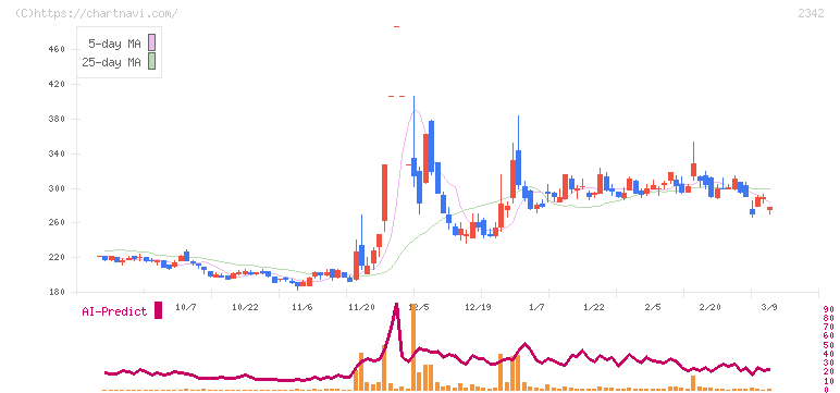 トランスジェニックグループ(2342)の日足チャート