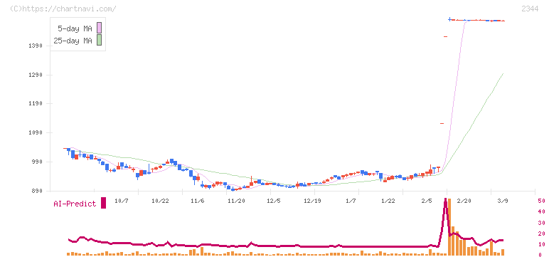 平安レイサービス(2344)の日足チャート