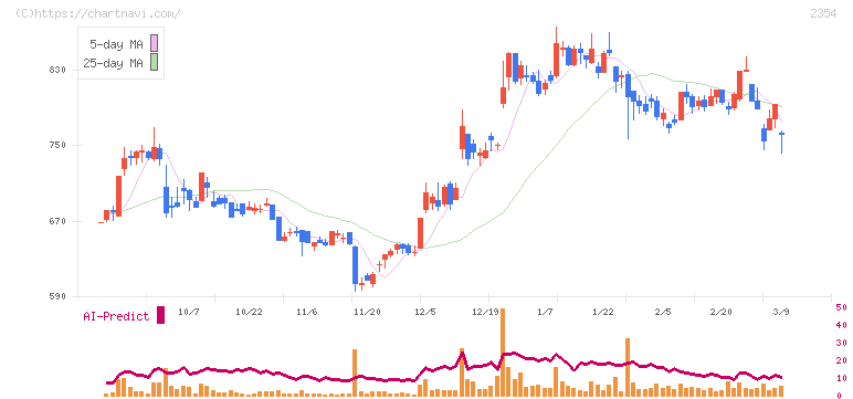 ＹＥ　ＤＩＧＩＴＡＬ(2354)の日足チャート
