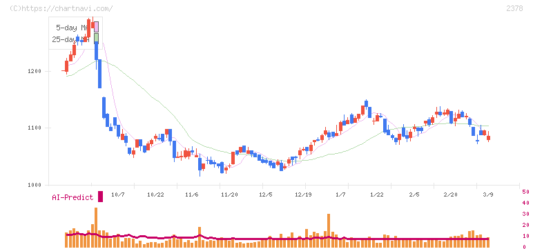 ルネサンス(2378)の日足チャート