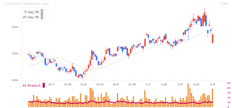 ＳＢＳホールディングス(2384)の日足チャート