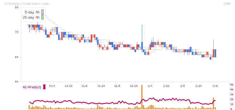 ウェッジホールディングス(2388)の日足チャート