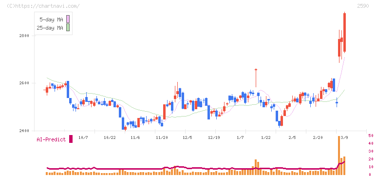 ダイドーグループホールディングス(2590)の日足チャート