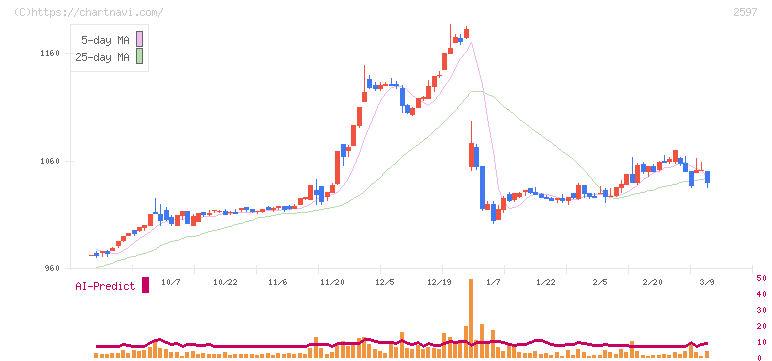 ユニカフェ(2597)の日足チャート