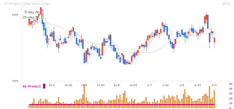 Ｊ－オイルミルズ(2613)の日足チャート