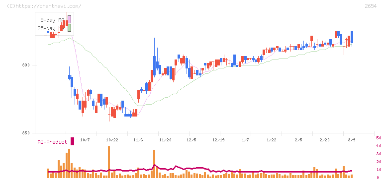 アスモ(2654)の日足チャート
