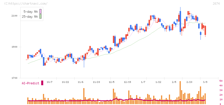 ハードオフコーポレーション(2674)の日足チャート