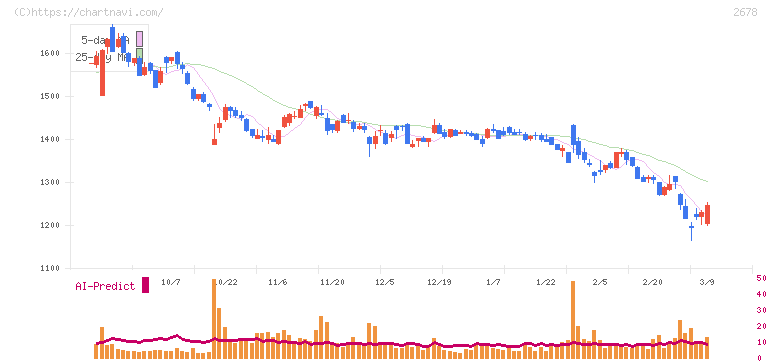 アスクル(2678)の日足チャート