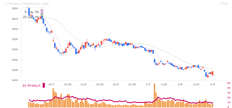 パルグループホールディングス(2726)の日足チャート