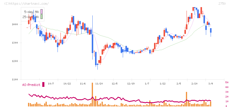 石光商事(2750)の日足チャート