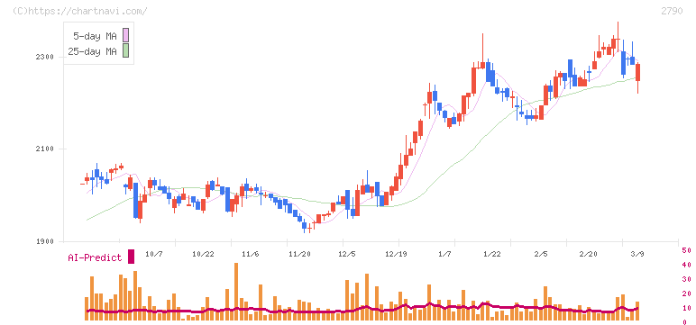 ナフコ(2790)の日足チャート