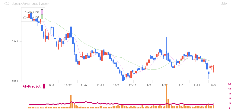 ブルドックソース(2804)の日足チャート
