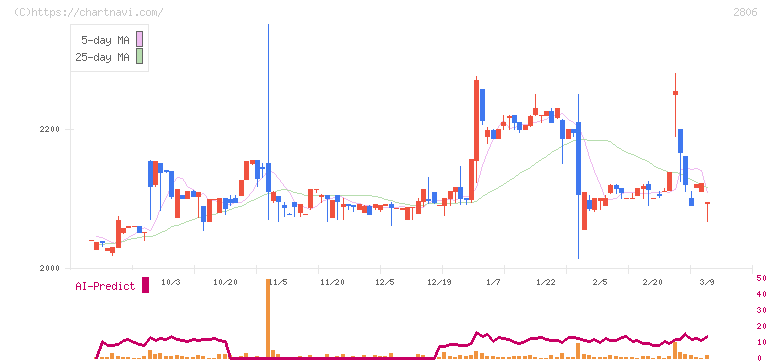 ユタカフーズ(2806)の日足チャート