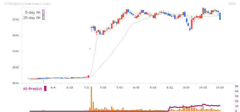 アヲハタ(2830)の日足チャート