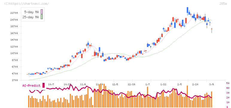 キオクシアホールディングス(285A)の日足チャート
