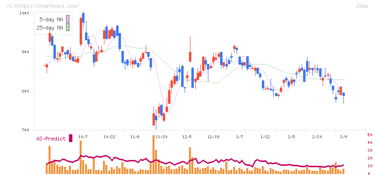 ユカリア(286A)の日足チャート