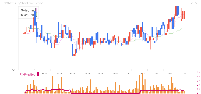 日東ベスト(2877)の日足チャート