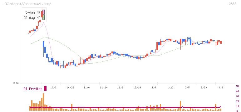 大冷(2883)の日足チャート