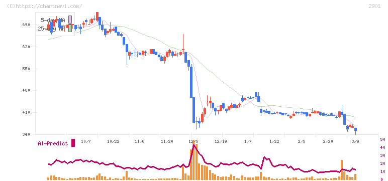 ウェルディッシュ(2901)の日足チャート
