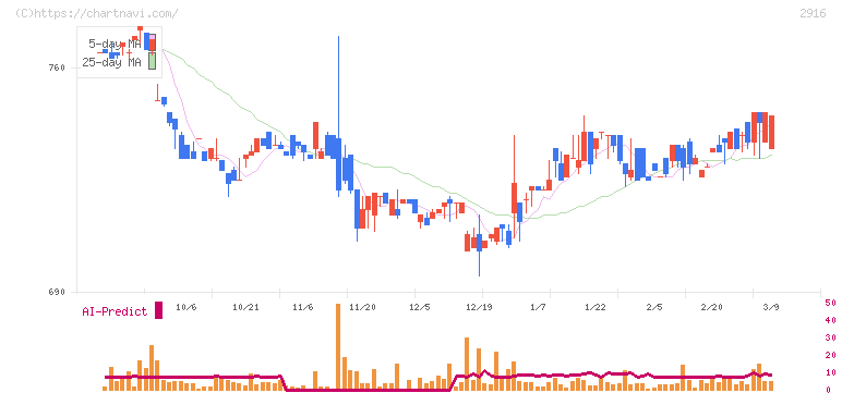 仙波糖化工業(2916)の日足チャート