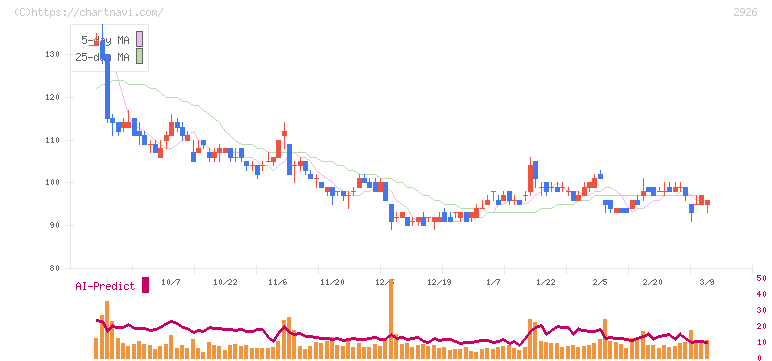 篠崎屋(2926)の日足チャート