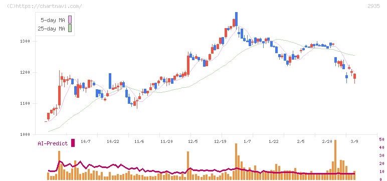 ピックルスホールディングス(2935)の日足チャート