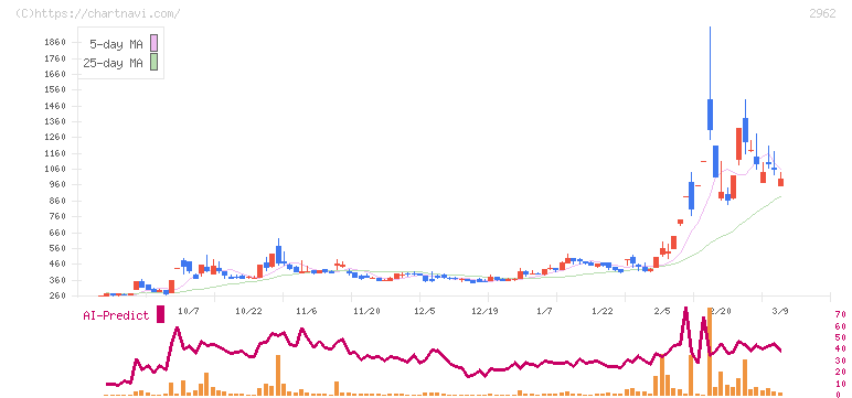 テクニスコ(2962)の日足チャート