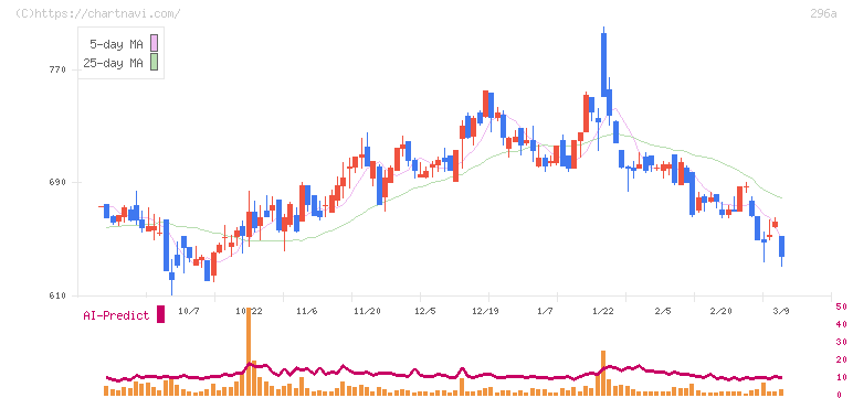 令和アカウンティング・ホールディングス(296A)の日足チャート