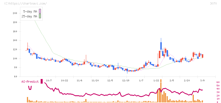 ジェリービーンズグループ(3070)の日足チャート