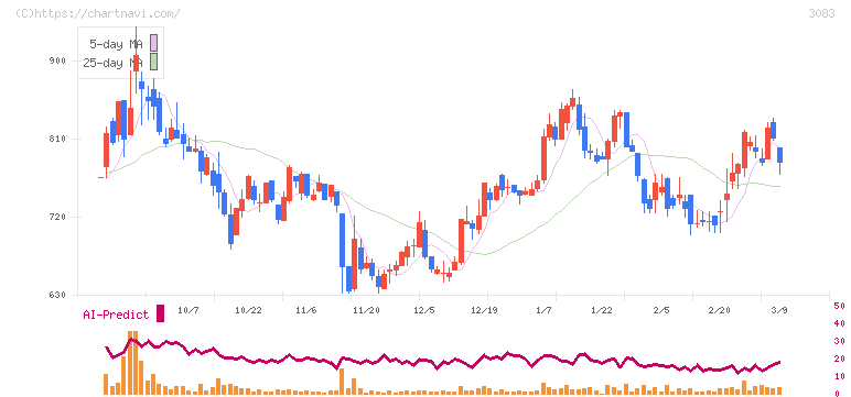 スターシーズ(3083)の日足チャート