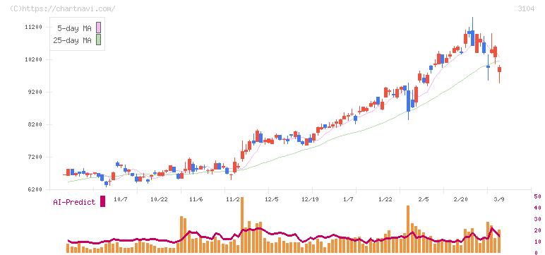 富士紡ホールディングス(3104)の日足チャート