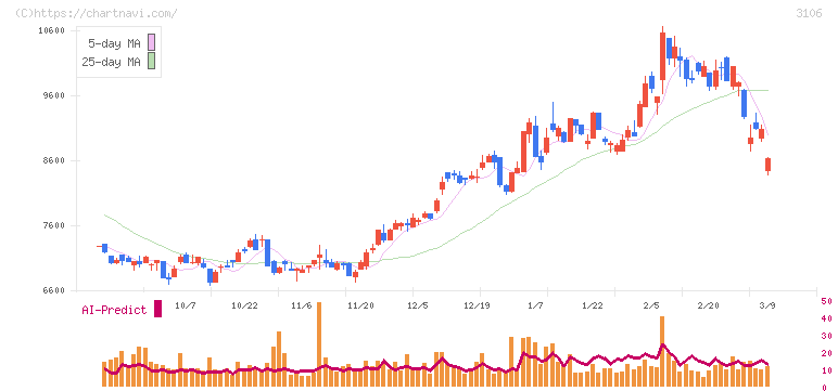 クラボウ(3106)の日足チャート