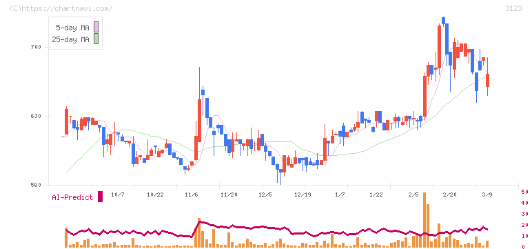 サイボー(3123)の日足チャート
